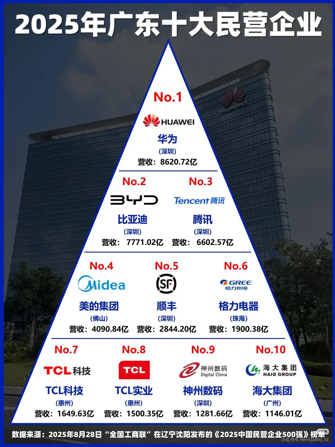 最新国内民营500强出炉，广州明明是8家，这种所谓广州高新区协会却说成6家，深圳