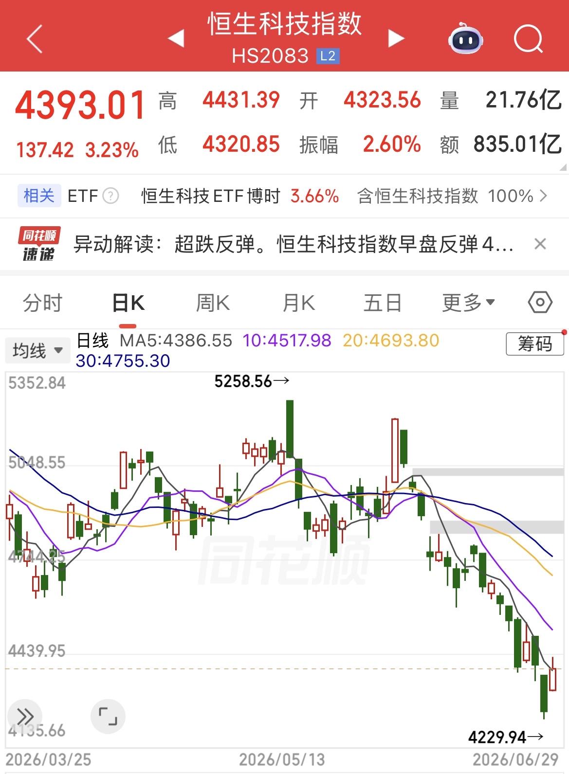 恒生科技AI概念大爆发，怒涨3.23%。

今天谁在领涨？
AI概念全线爆发，巨