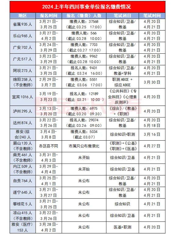 2024上四川事业单位报名缴费情况🔥