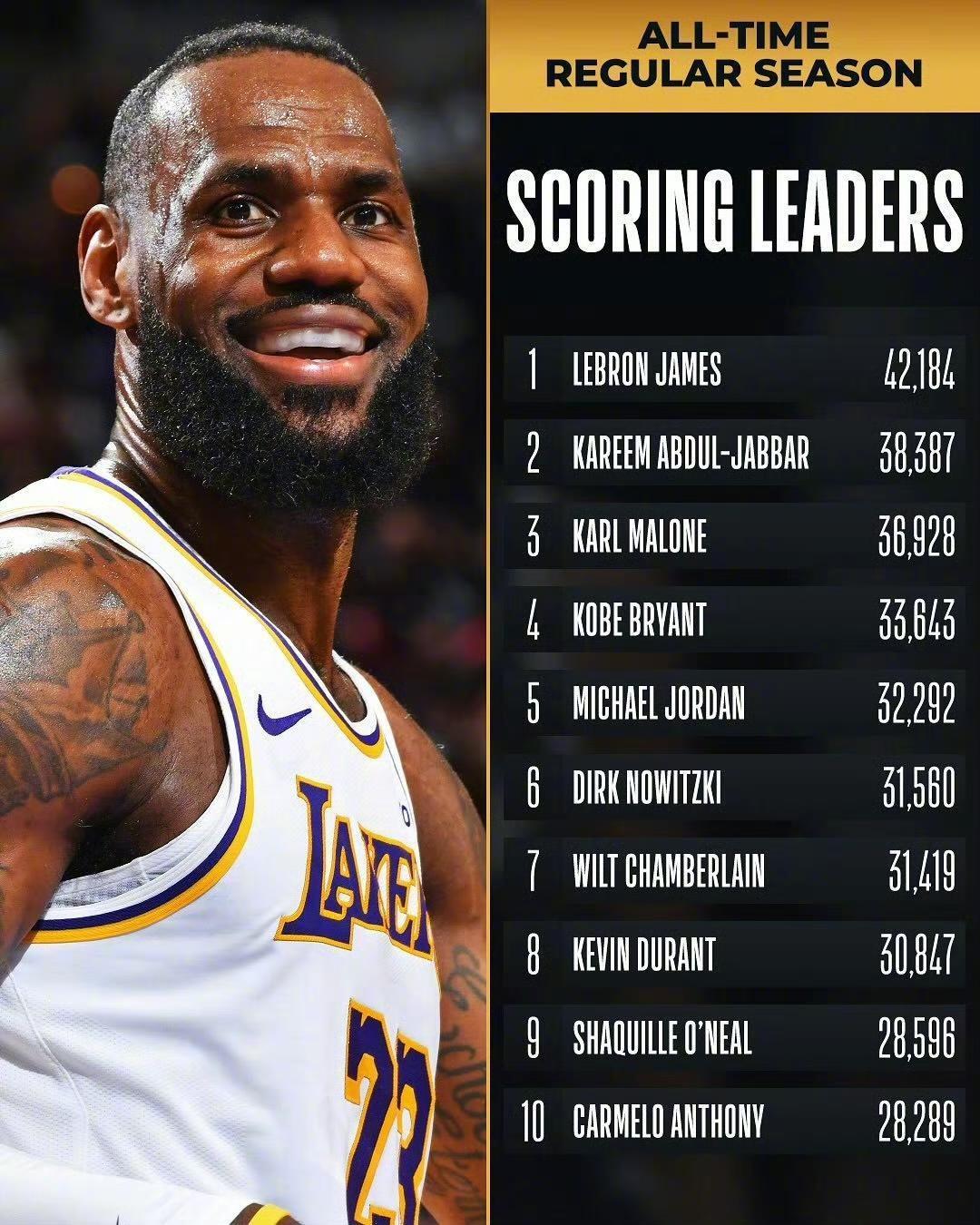 哈登和东契奇最大的差距是什么?
作为两位顶级持球大核，哈登和东契奇的最大差距集中