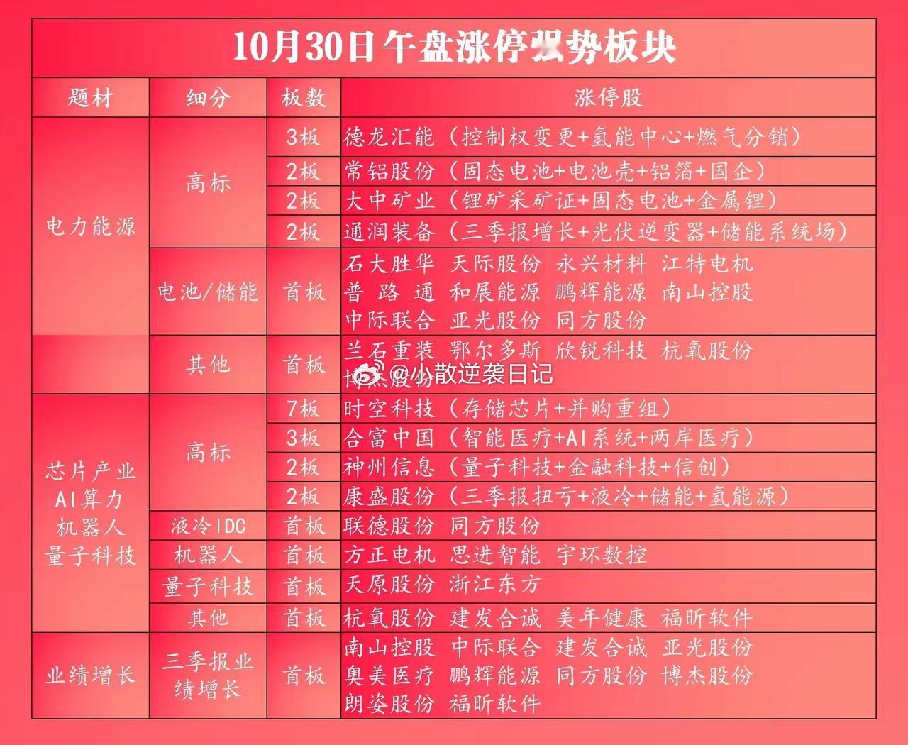 10月30日午盘涨停全景：电力能源、科技双线领涨，业绩股成震荡避风港 10月30
