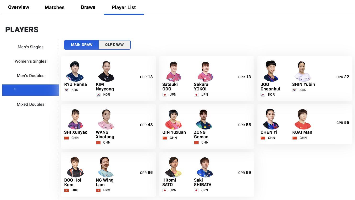 WTT球星挑战赛多哈站1.13-1.18丨女双外协参赛名单【正赛】柳汉娜/金娜英