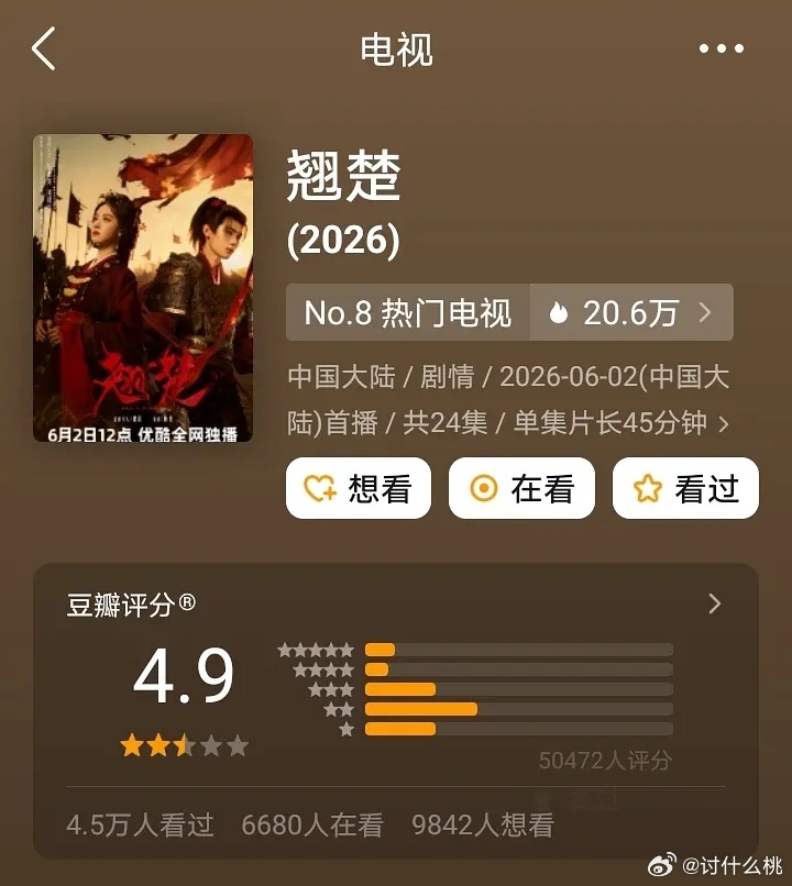 有点突然，《翘楚》豆瓣从开分5.1降到4.9了，打分人数从3.5w到5w，是下黑