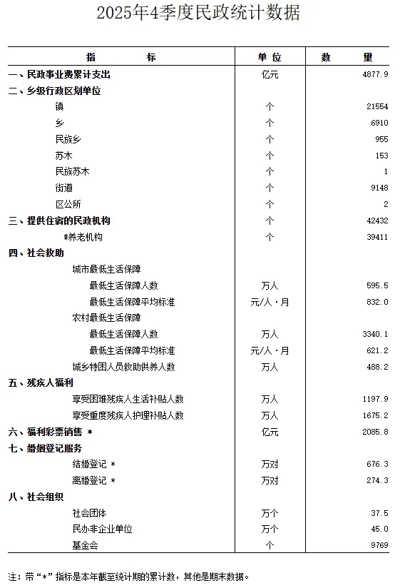 民政部2月11日公布2025年婚姻登记数据，结婚登记676.3万对，离婚登记27