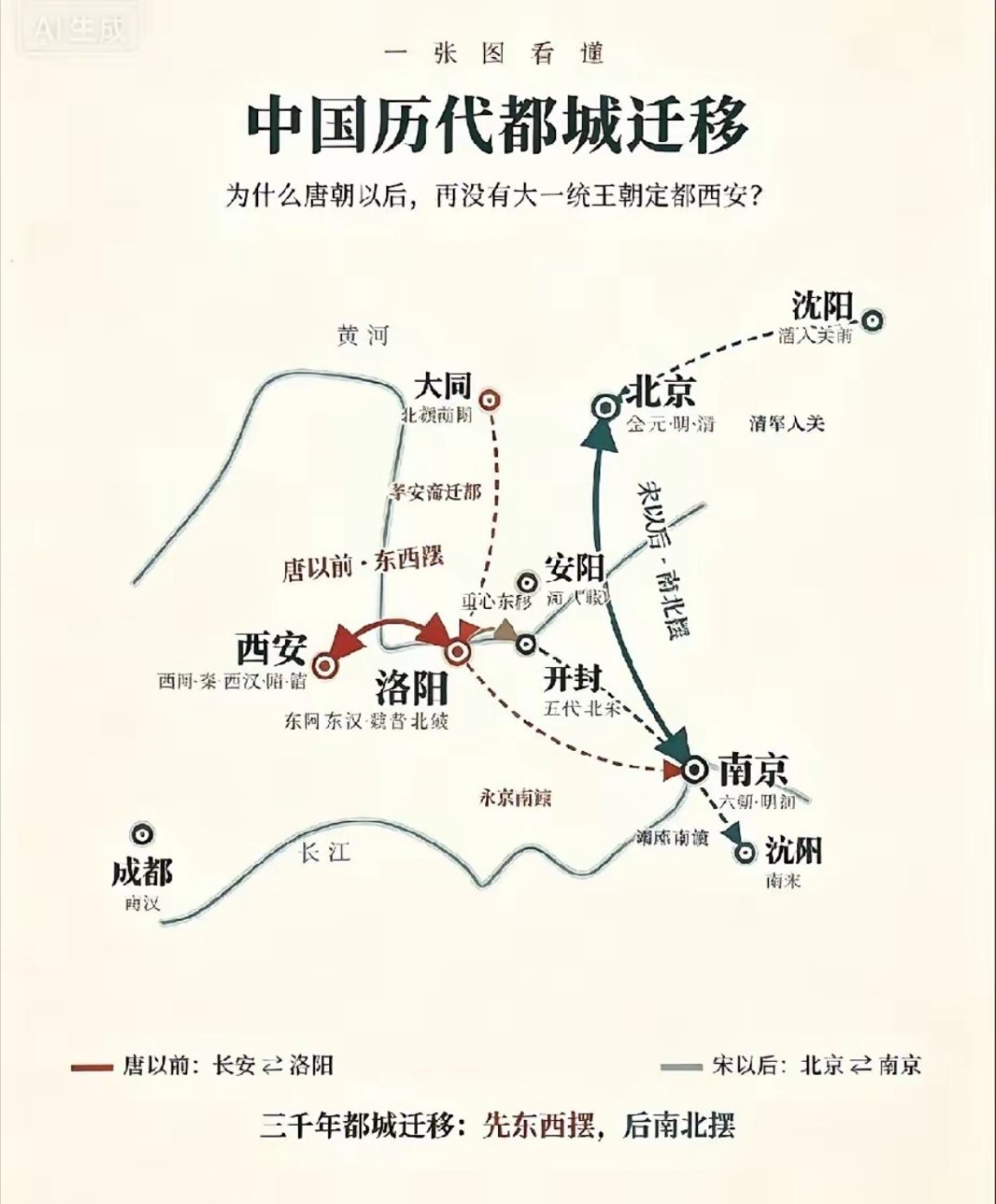 历史上都城变迁 ​​​