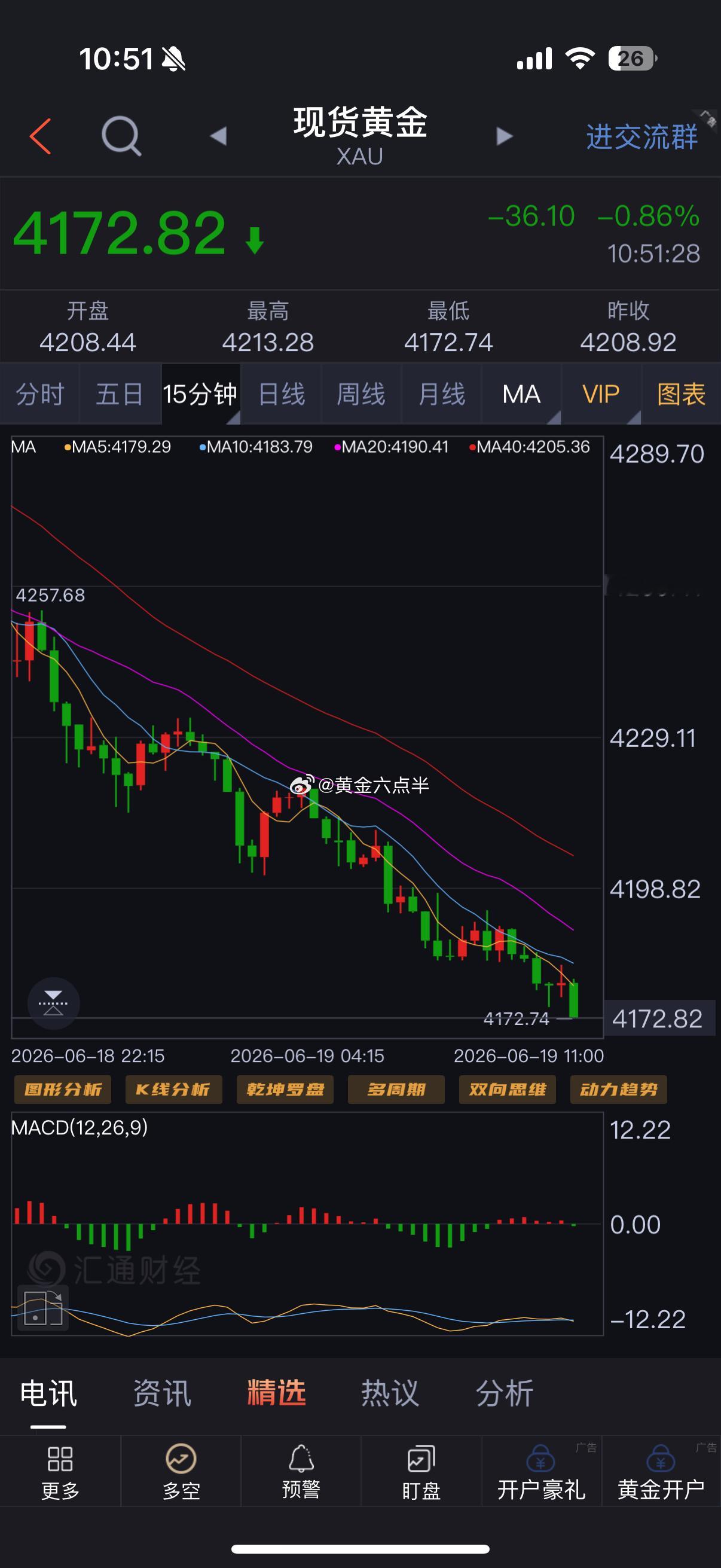 黄金早上，4187空，跌到73附近拿下开门红。本周，周一到周五全部开门红。做黄金