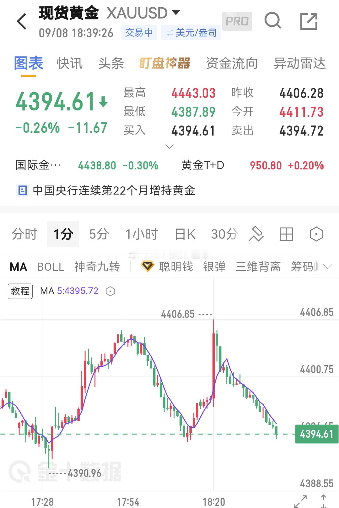 黄金[超话] 右侧思路是怎么做。欢迎大家来讨论。 ​​​