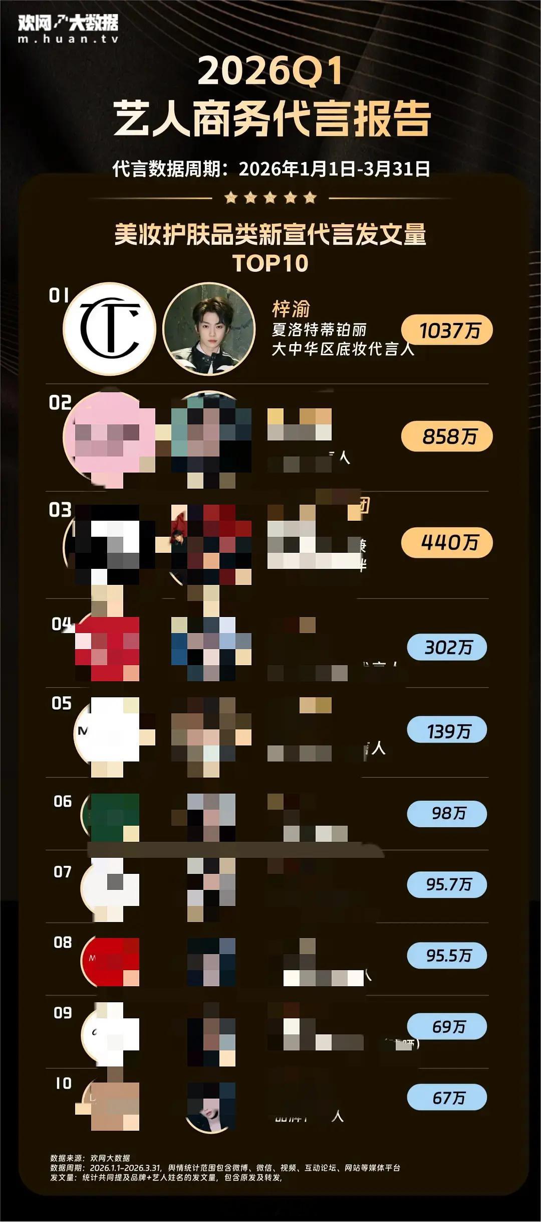 欢网又给梓渝出战报了，内娱商顶，🔮梓渝拿到商务代言双榜第一 