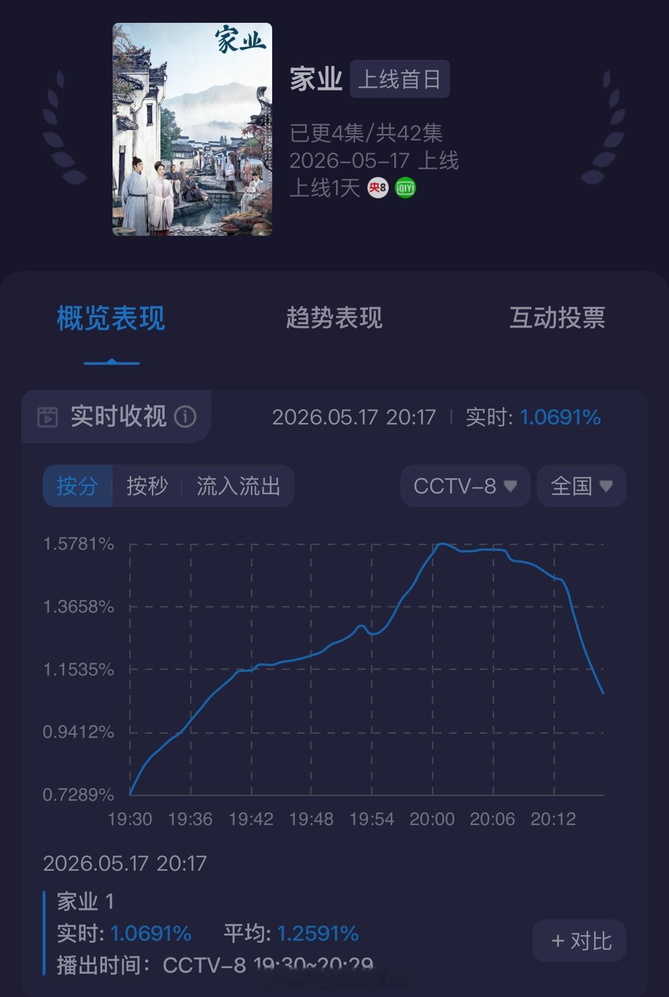 家业好惨的酷云收视 家业开播家业收视率