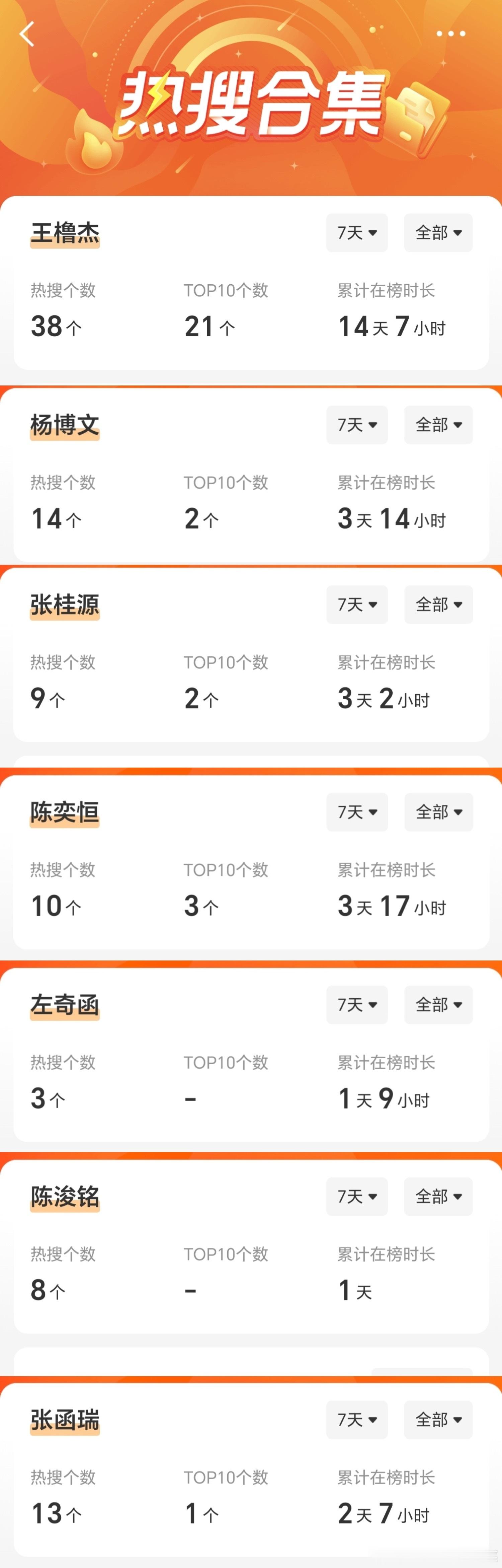 tg gh前7的七天内热搜 