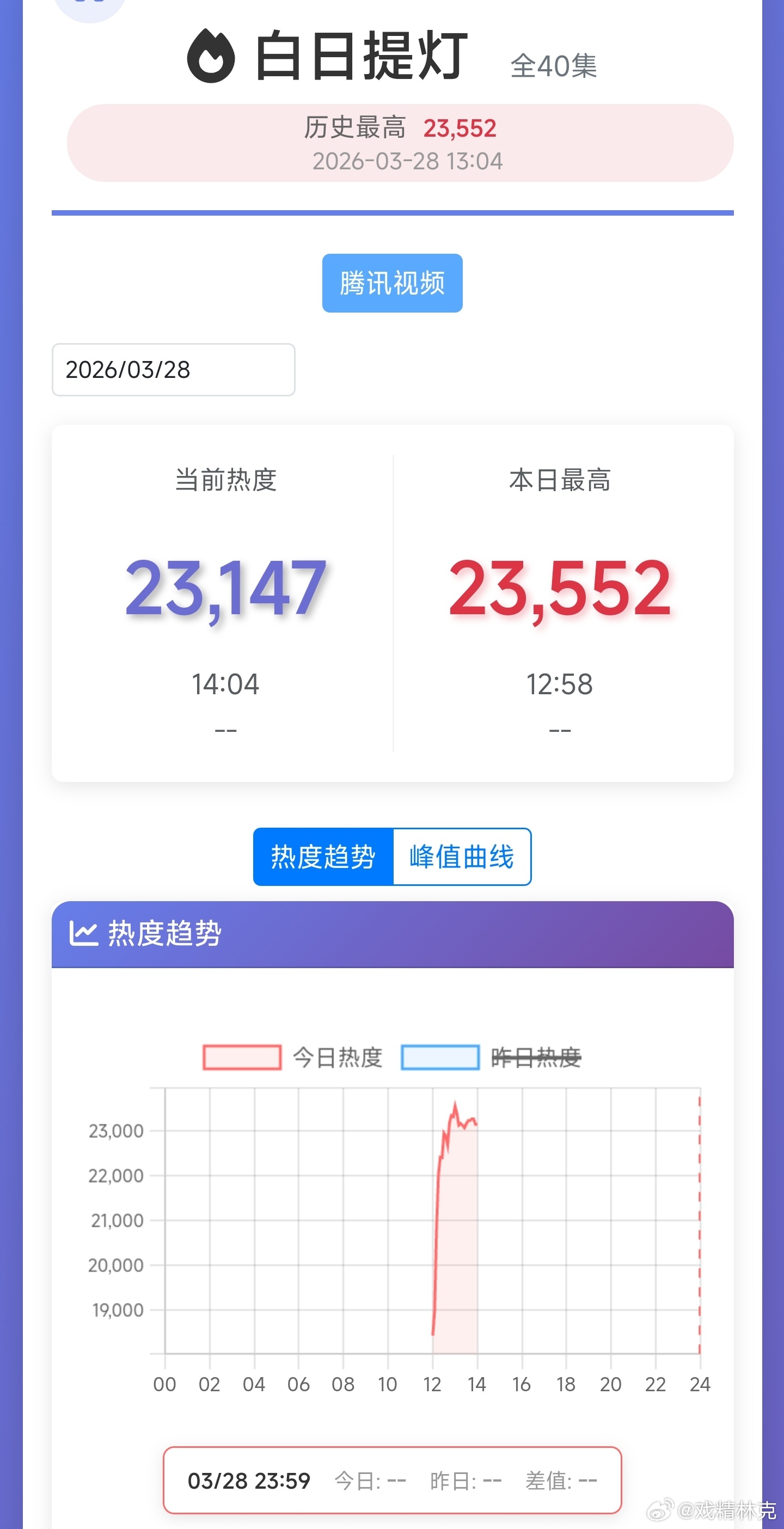 白日提灯热度目前最高是开播一小时左右的23552