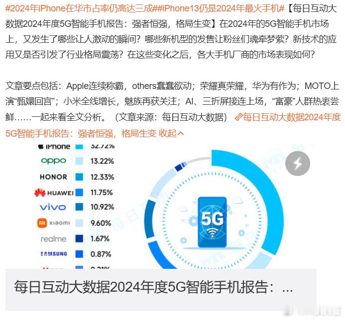 iPhone13仍是2024年最火手机，13是钉子户确实没毛病，不过也正因为13