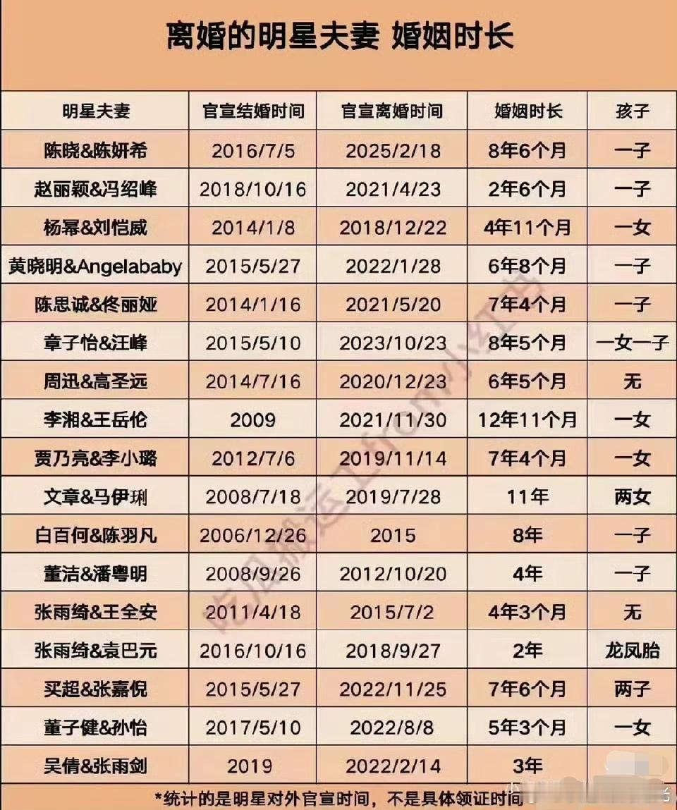 网友真的太能统计了，啥表格都有，来看看内娱明星夫妻婚姻官宣存续时长吧！ 