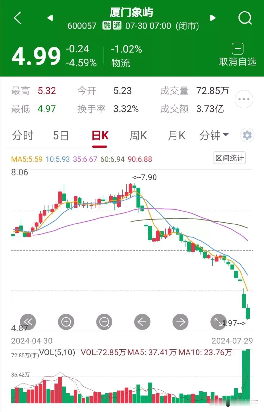 股票的转折点
图中的股票是一支明显被主力彻底放弃的个股。
昨天读到一篇关于讨论其