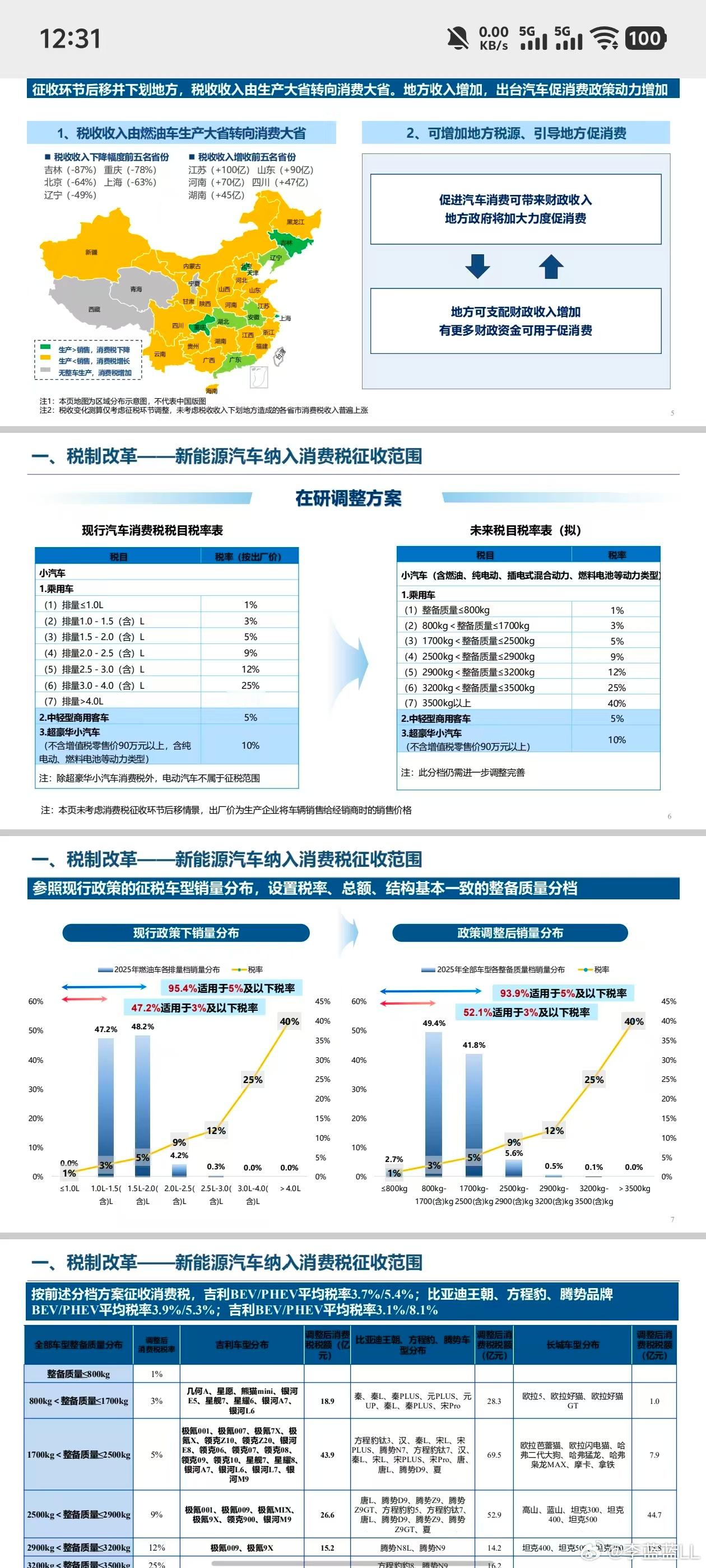 网传的汽车消费税在研调整方案。由过去的按排量征收。改为按重量征收。你支不支持？ 