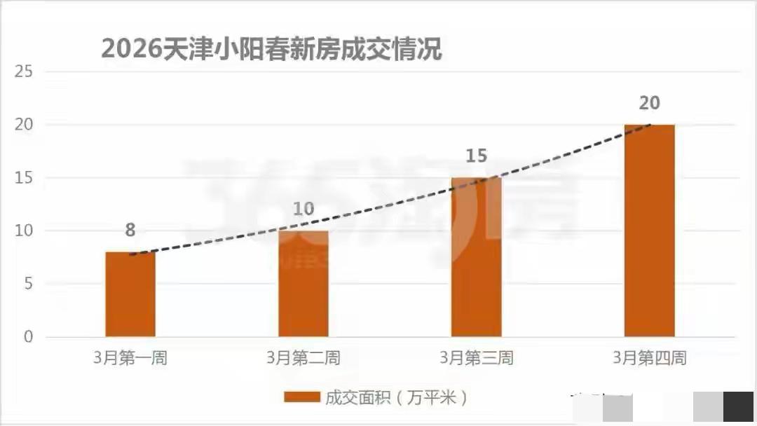 天津楼市小阳春彻底爆发！3月一二手房成交量全线暴涨🔥

金三银四，天津楼市火力