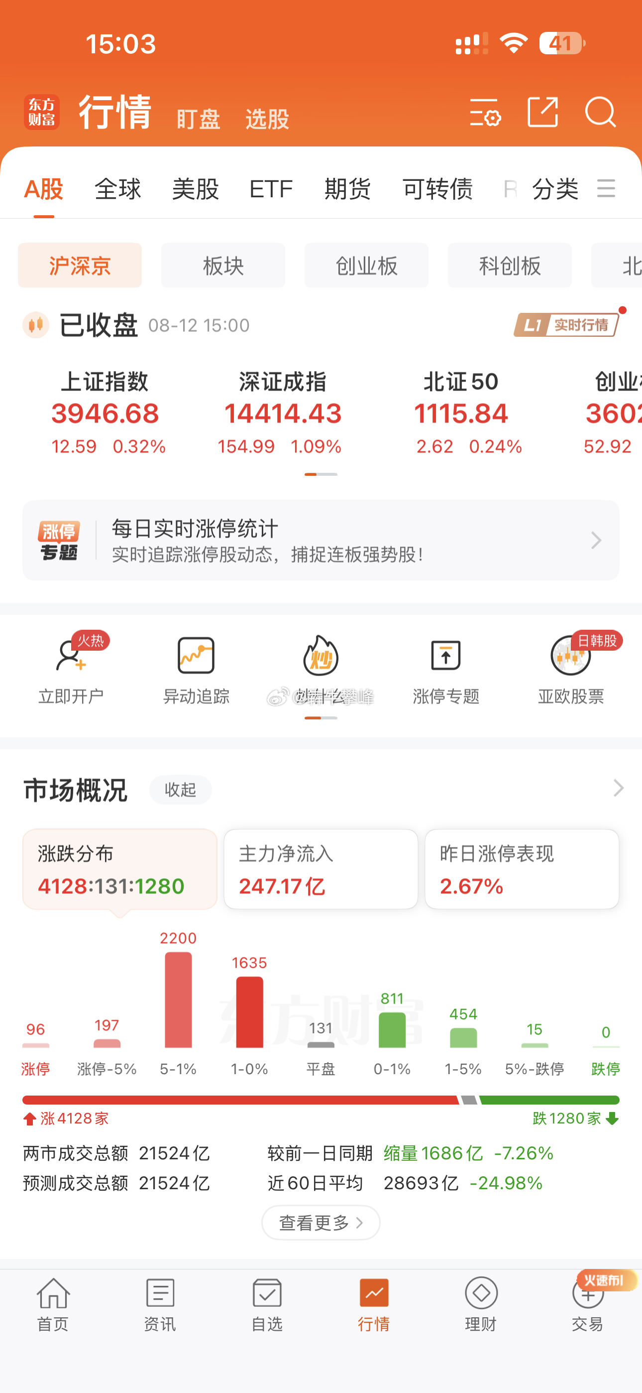 不管是大盘还是板块还是个股都有点上攻乏力，但反弹还有空间，还可以持有。目前半导体
