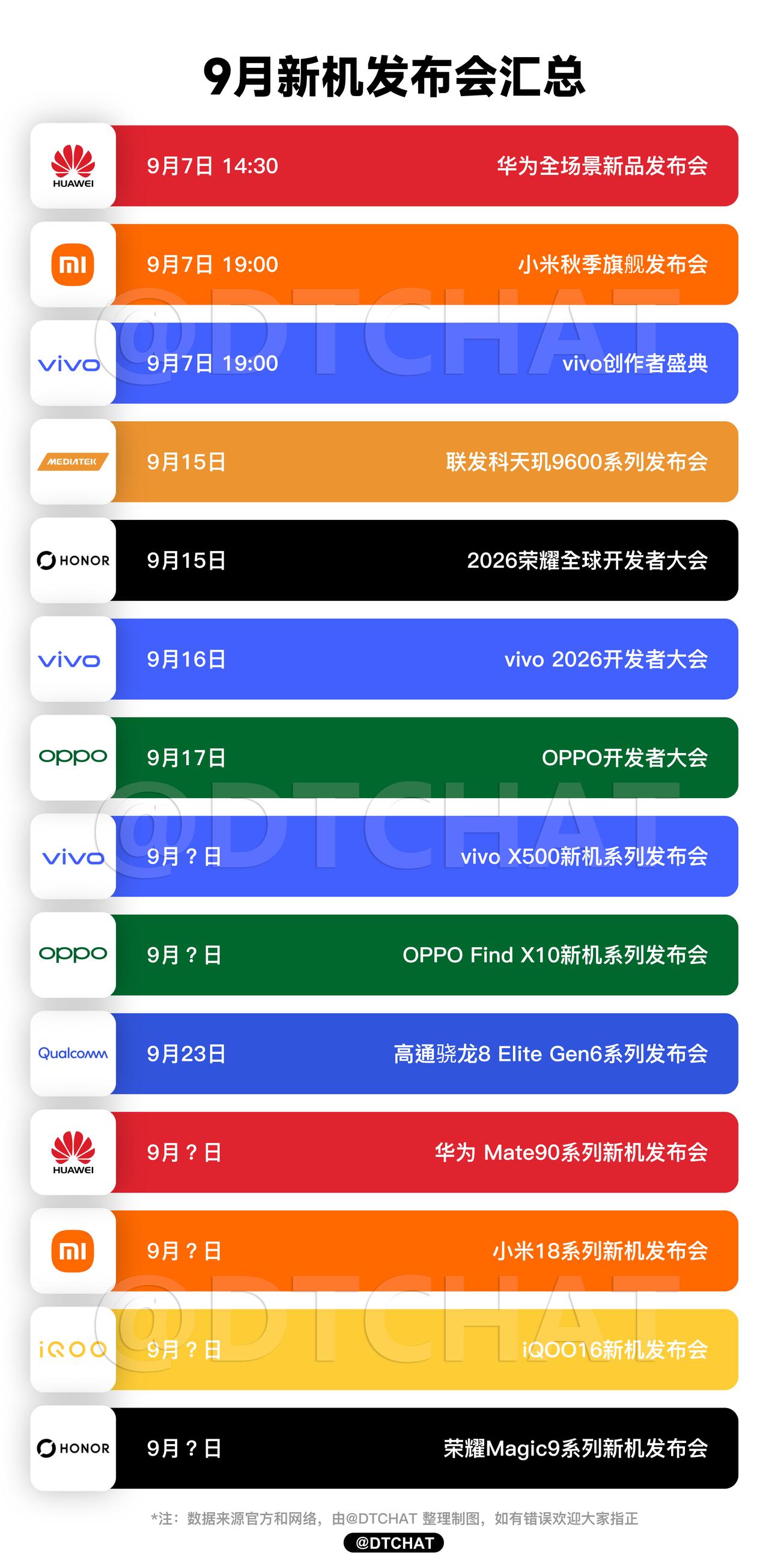 有史以来9月机圈扎堆式发布会最密集的一次，光国产新机就已经排不下了，几乎天天都有