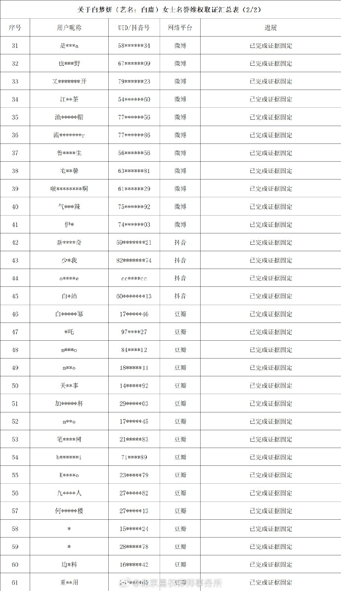 白鹿起诉9人侵犯名誉权 已经有9人完成证据固定，有意思，这种看热闹的心态真好，坐
