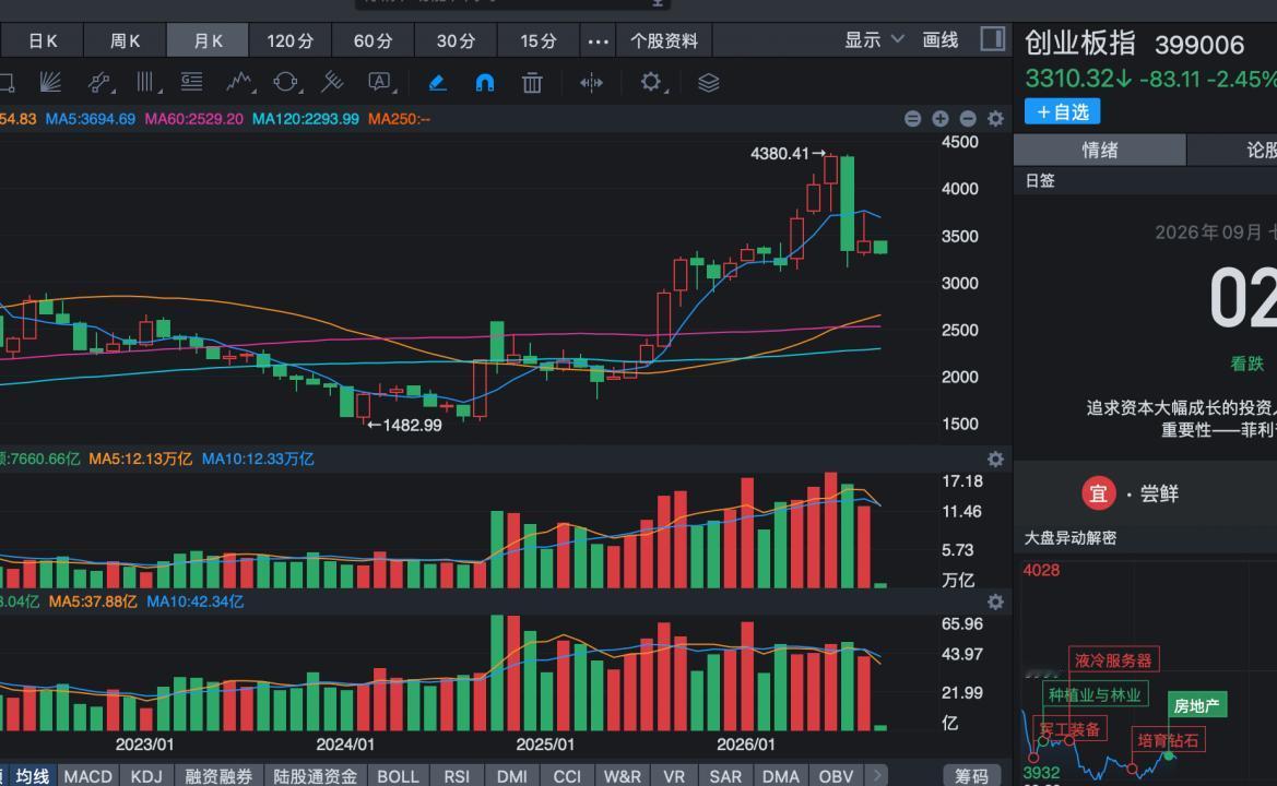 创业板指数的走势非常有意思，7月份一根大阴线下来，直接吞没了三根月线阳线，这叫一