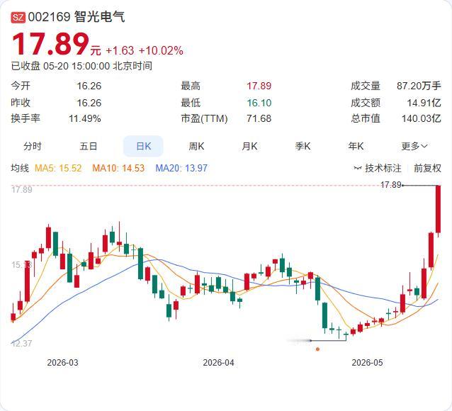 智光电气三连涨后发异动公告：储能业务有预期，但尚无应披露未披露信息

5月20日
