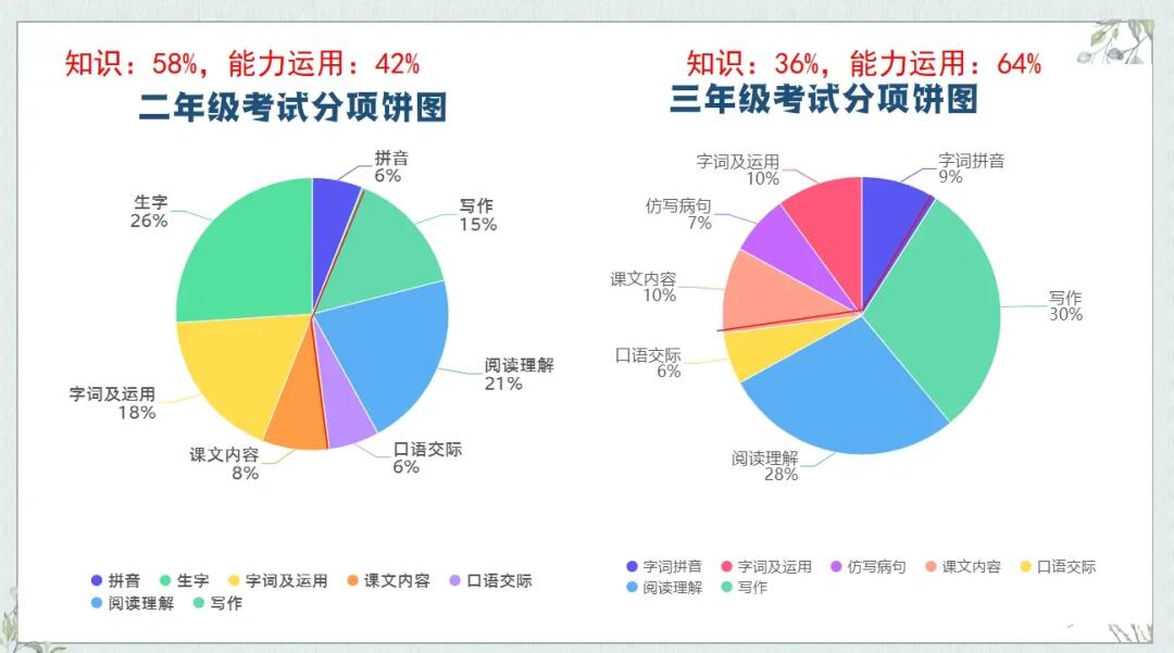 二年级到三年级语文学习变化在哪里？