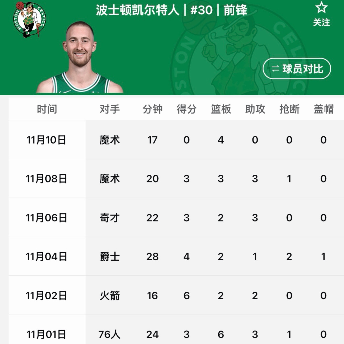 凯尔特人国度 老实说，我没想到Jordan Walsh在11月就要跑你前面去了 