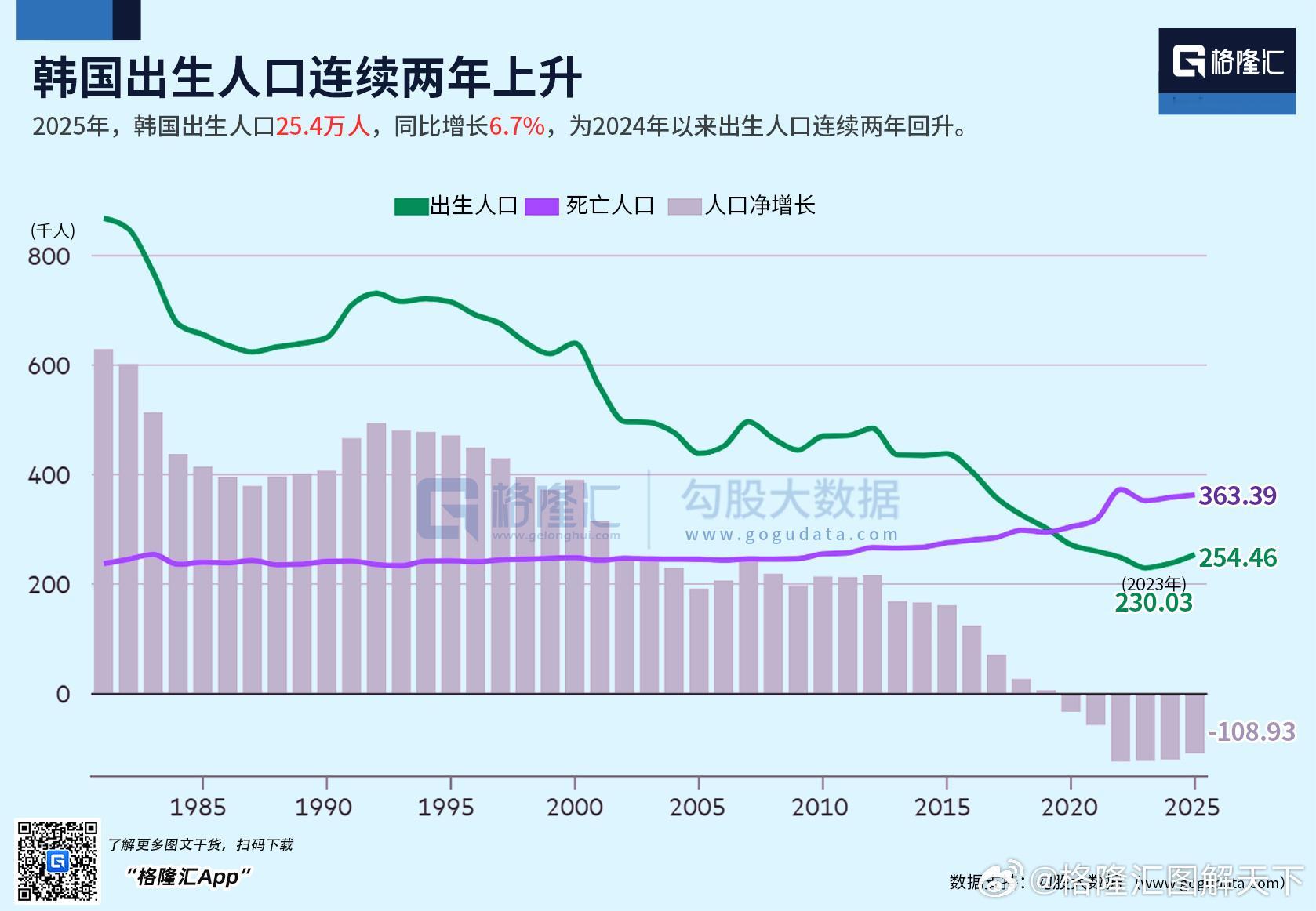 在一系列鼓励生育政策的支持下，韩国出生人口连续两年回升。 