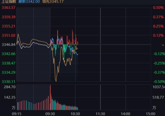 黄白线在早盘就交叉了。 ​​​