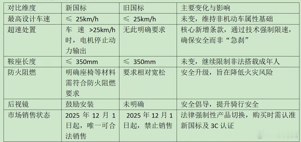 有买家在12月前购买3辆旧国标车自2025年12月1日起，旧国标电动自行车全面停