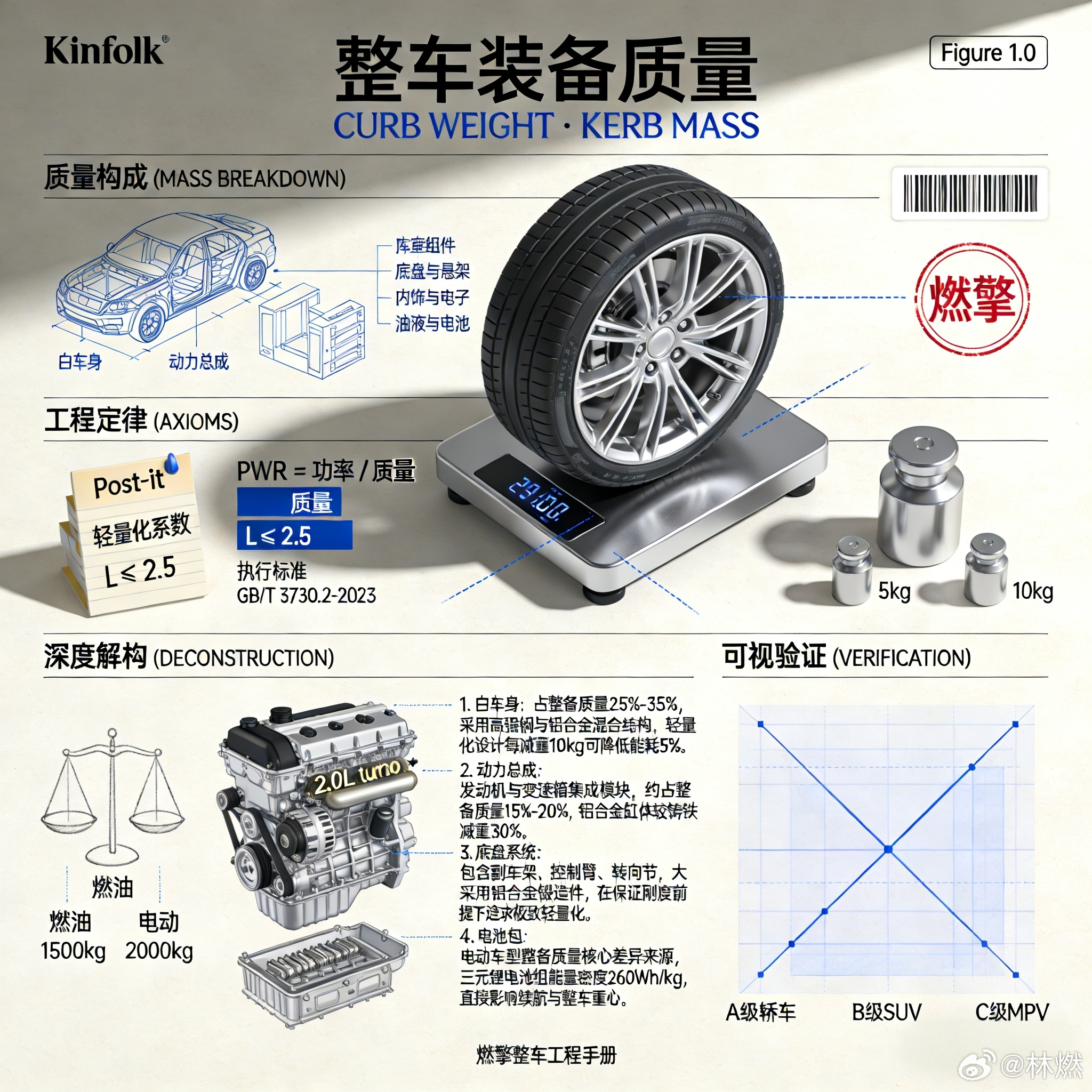 整车装备质量（整备质量）指车辆加满油液、配齐备胎与工具，无乘员和货物时的出厂标准