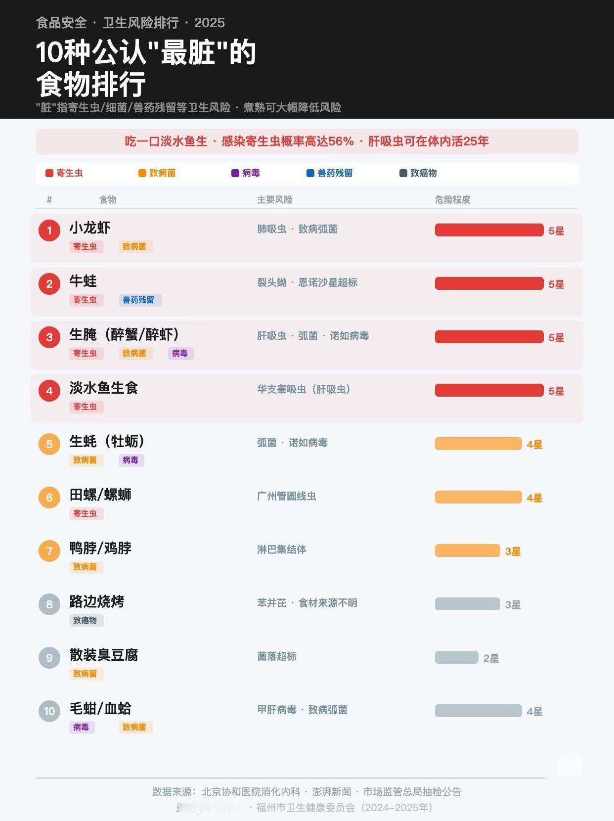 别光盯着小龙虾啦，这5种食物才是寄生虫“重灾区”——牛蛙、生腌、淡水鱼生、田螺、