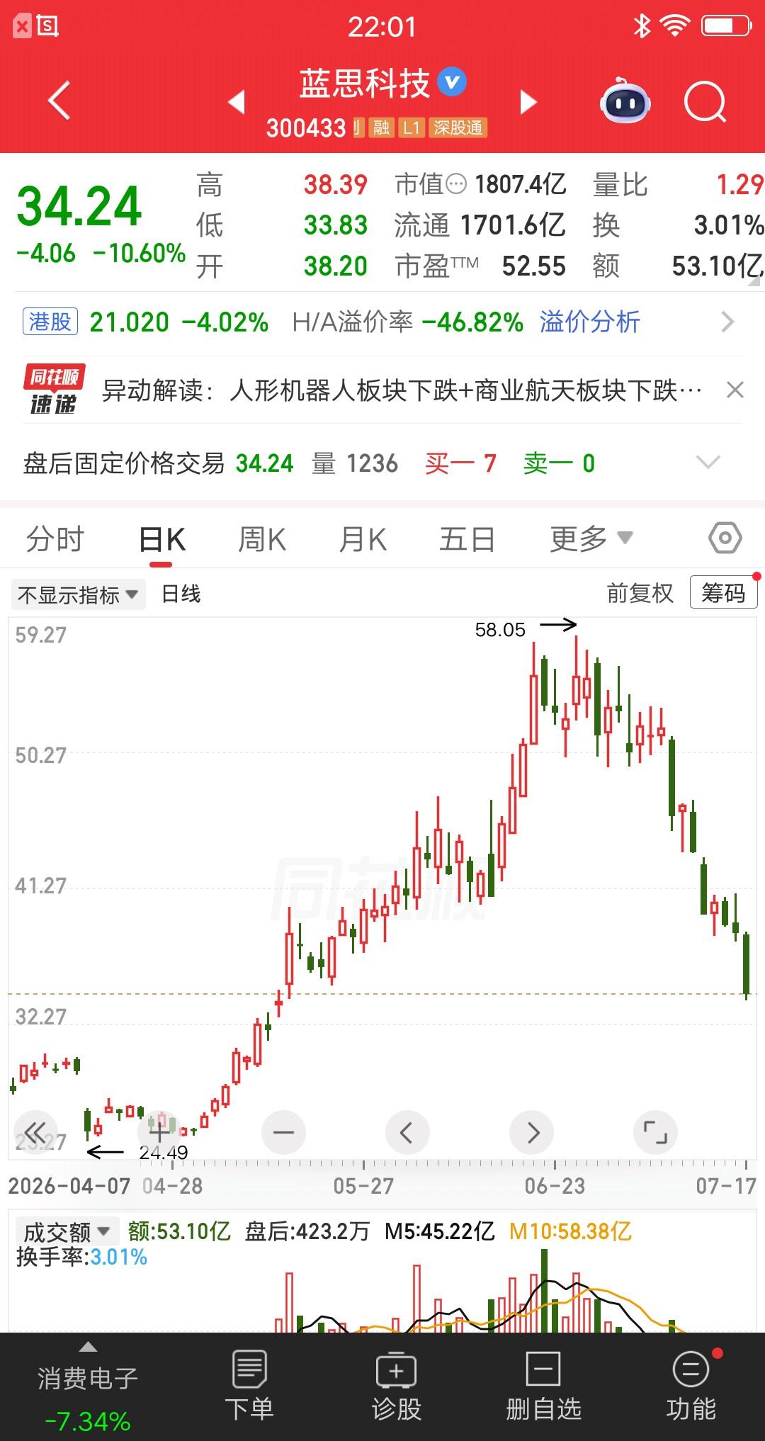 一位股民发视频哭惨了，今天咬牙卖了蓝思科技，没办法亏得太难受了。他在上个月24号