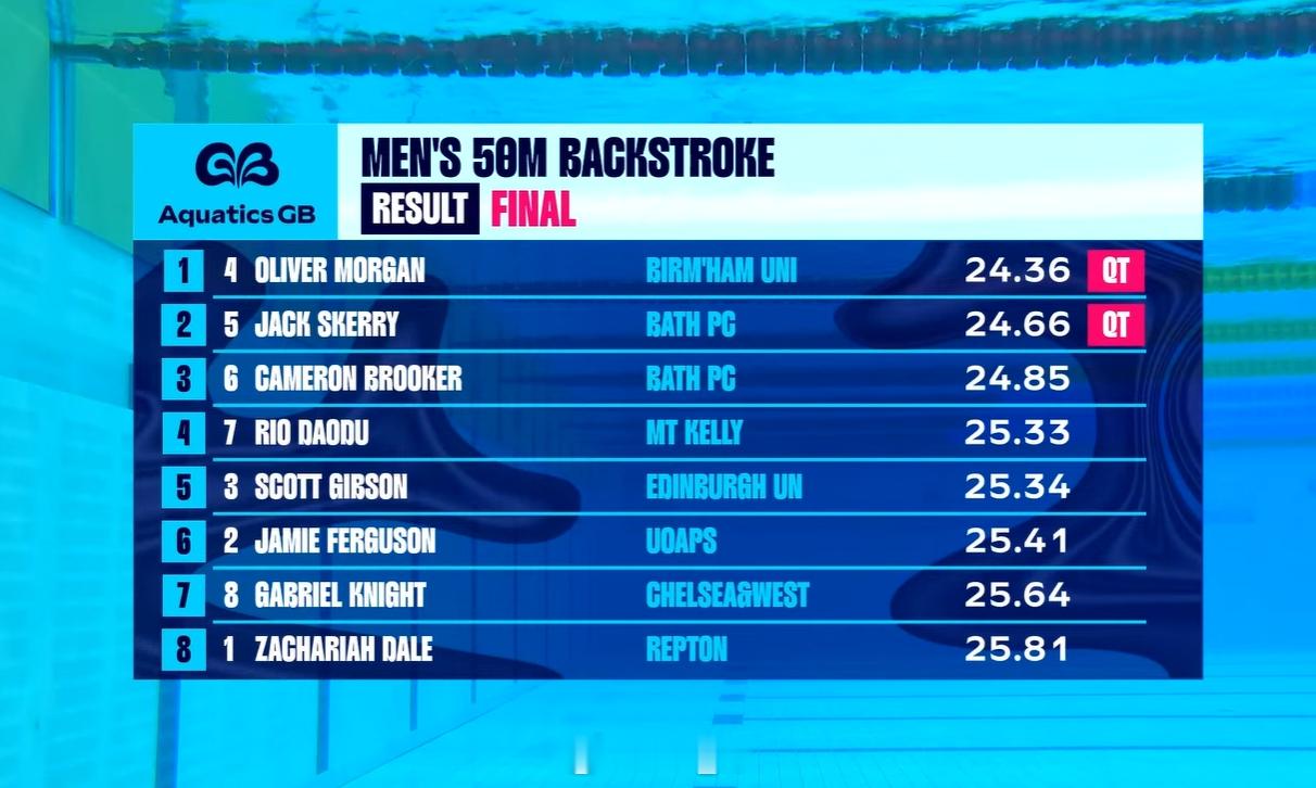 英国游泳锦标赛 男50仰决赛Oliver Morgan 24.36 PBJack