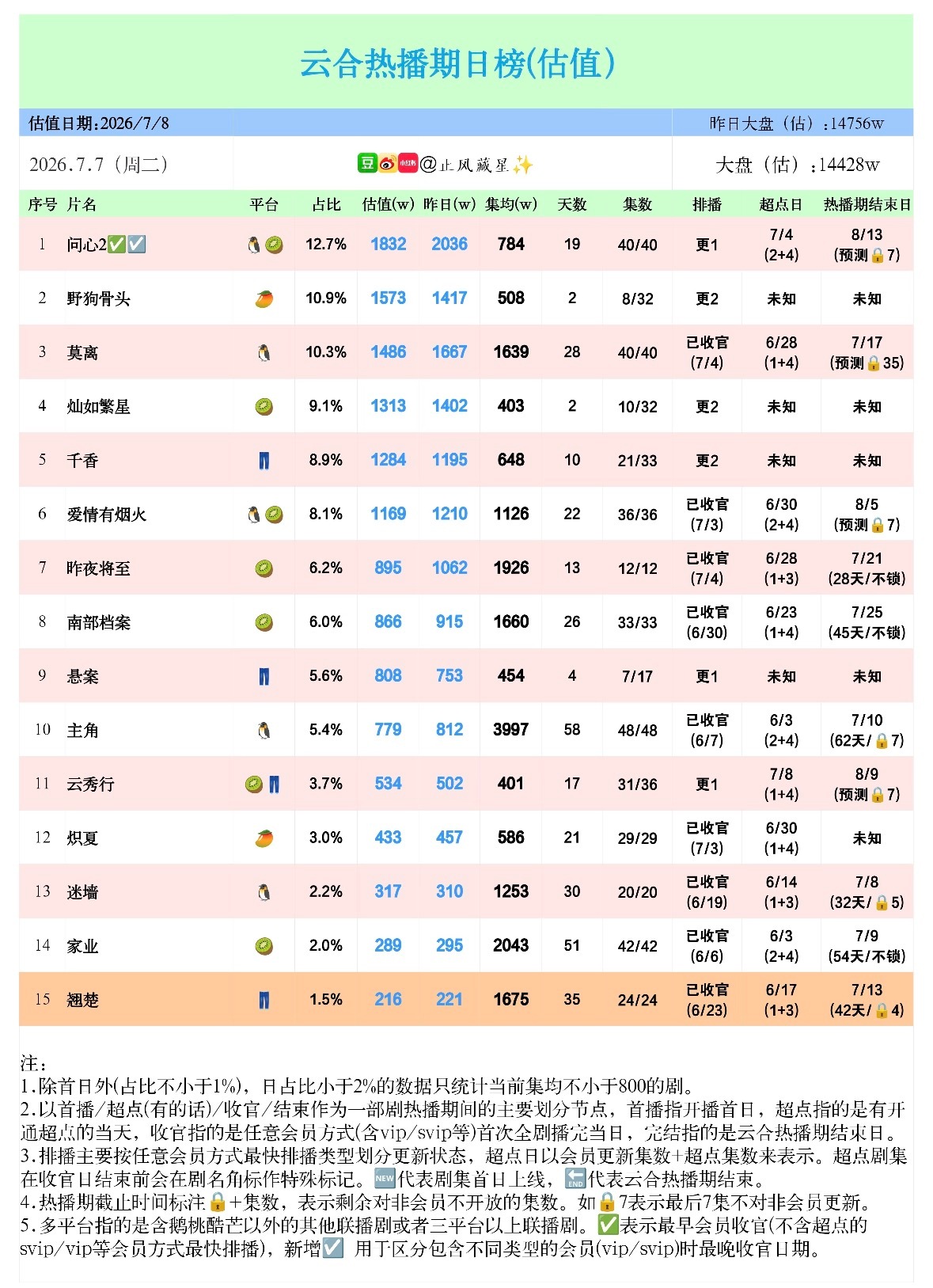 虞书欣，陈靖可出演的灿如繁星和宋威龙，张婧仪出演的野狗骨头七月七日数据对比 从数