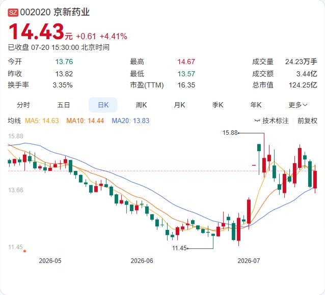 注销式回购落地！京新药业拟1-2亿“缩股”，每股收益有望增厚1.22%

京新药