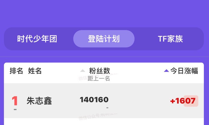 #朱志鑫高会第一# 各项数据断层第一且持续领涨，朱志鑫🐮 ​​​