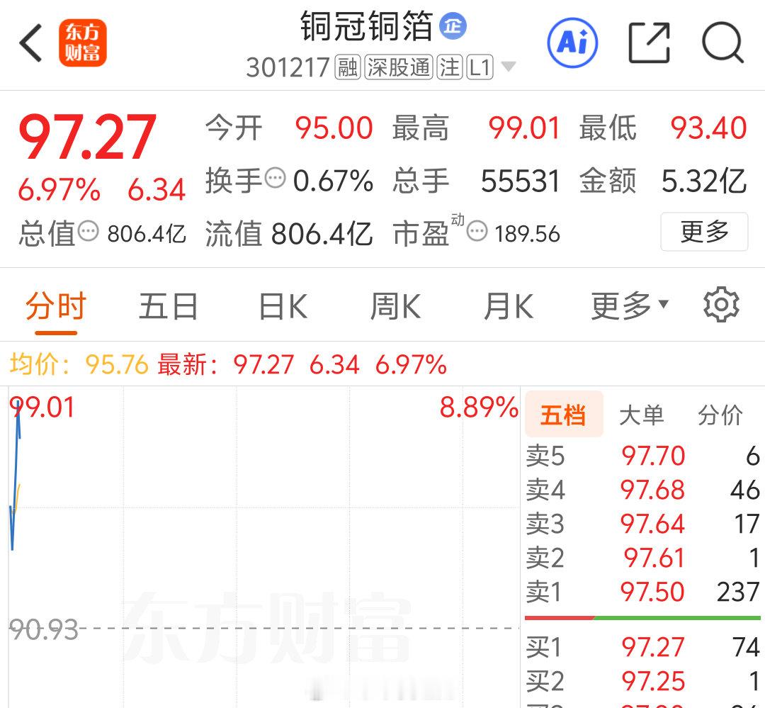 铜冠铜箔301217  今天最高点也拉到了99.01  恭喜跟上吃肉的粉丝朋友，