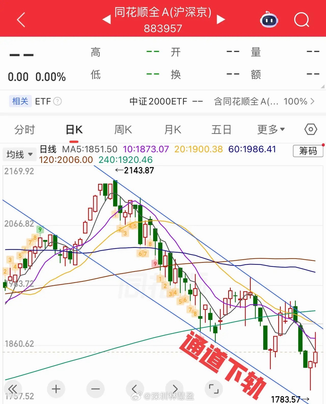 上证指数周线级别仍处于中枢震荡，本周重要的支撑在60周线，如图所示。  日线上，