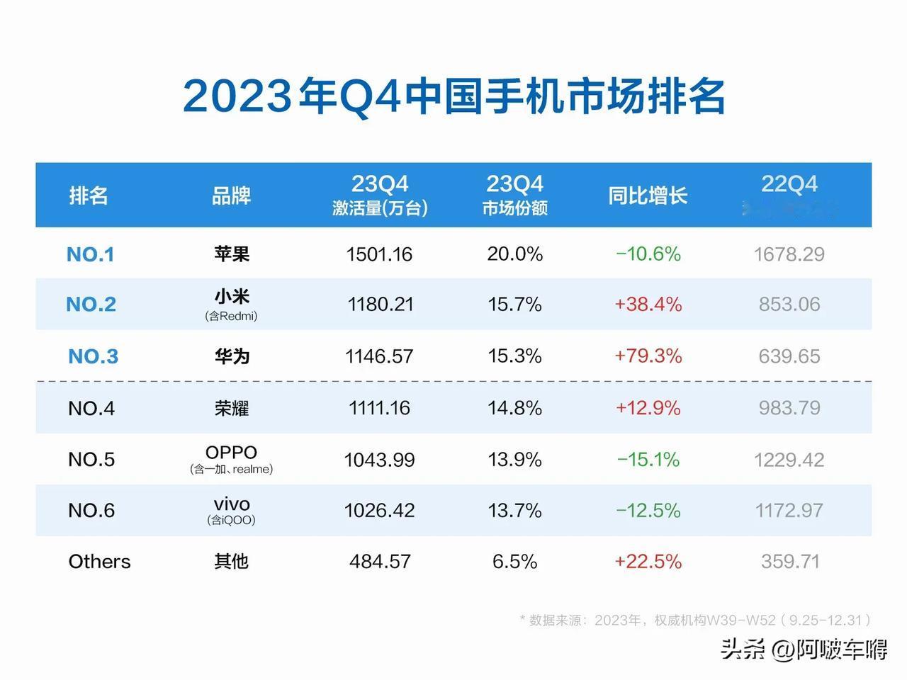 今年国厂手机势头都很猛，小米华为荣耀OPPO和VIVO表现都不错，反而是苹果吃老