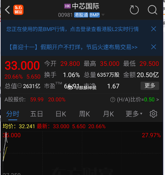 港股中芯国际20%了，明天科技股带队冲关已无悬念，重仓的半导体人们热泪盈眶，总算