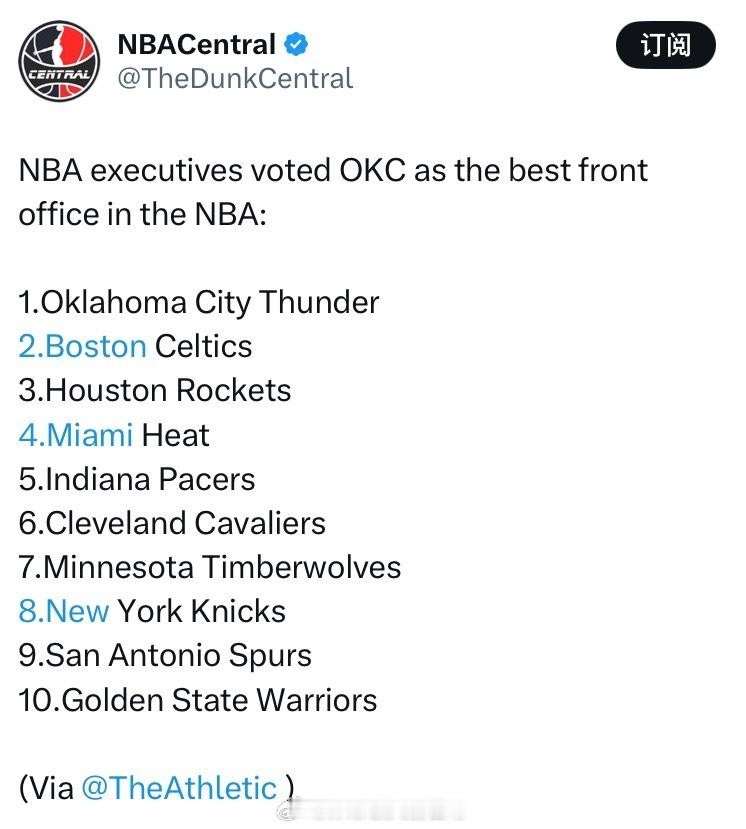 The Athletic邀请了联盟中的36位高管对联盟中各支球队的管理层进行了排