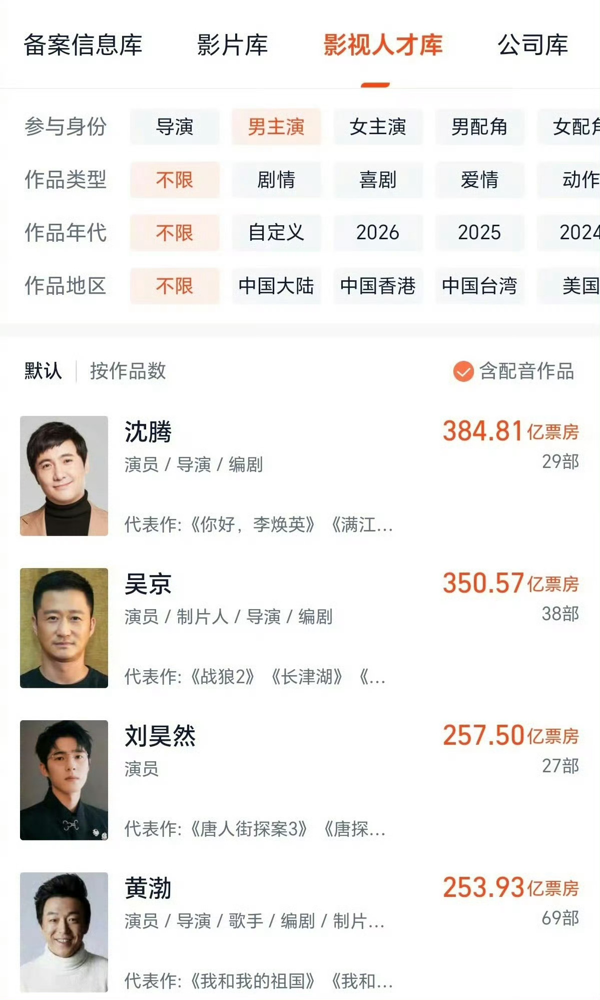 吴京票房成绩位列第二不过不得不否认吴京确实是一位演技好 有能力的演员，虽然前段时