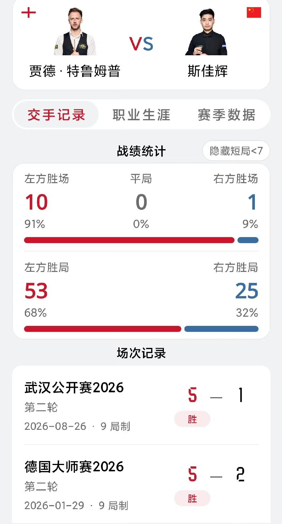 斯佳辉对阵特鲁姆普1胜10负！
今天晚上19:30，斯诺克深圳公开赛正赛16进8