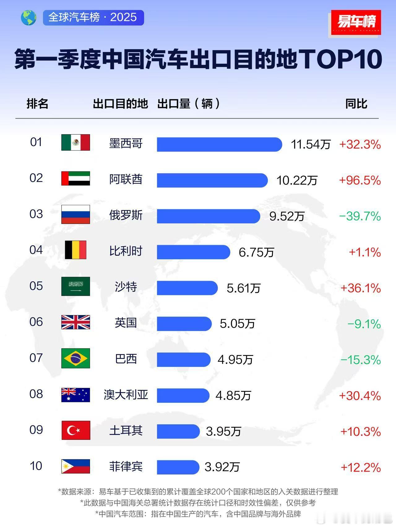我们的汽车出口目的地第一名是墨西哥[思考]墨西哥一年的汽车销量也没多少啊，如果出