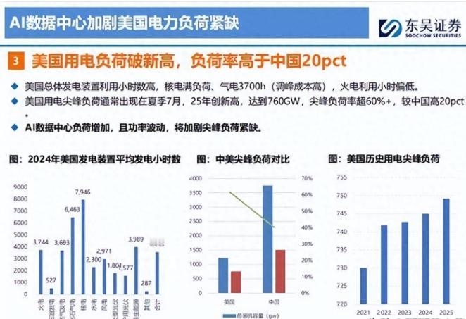 美国人没想到，自己几十年前攒下的老电网，撑到AI时代，变成了最大短板。

高盛团
