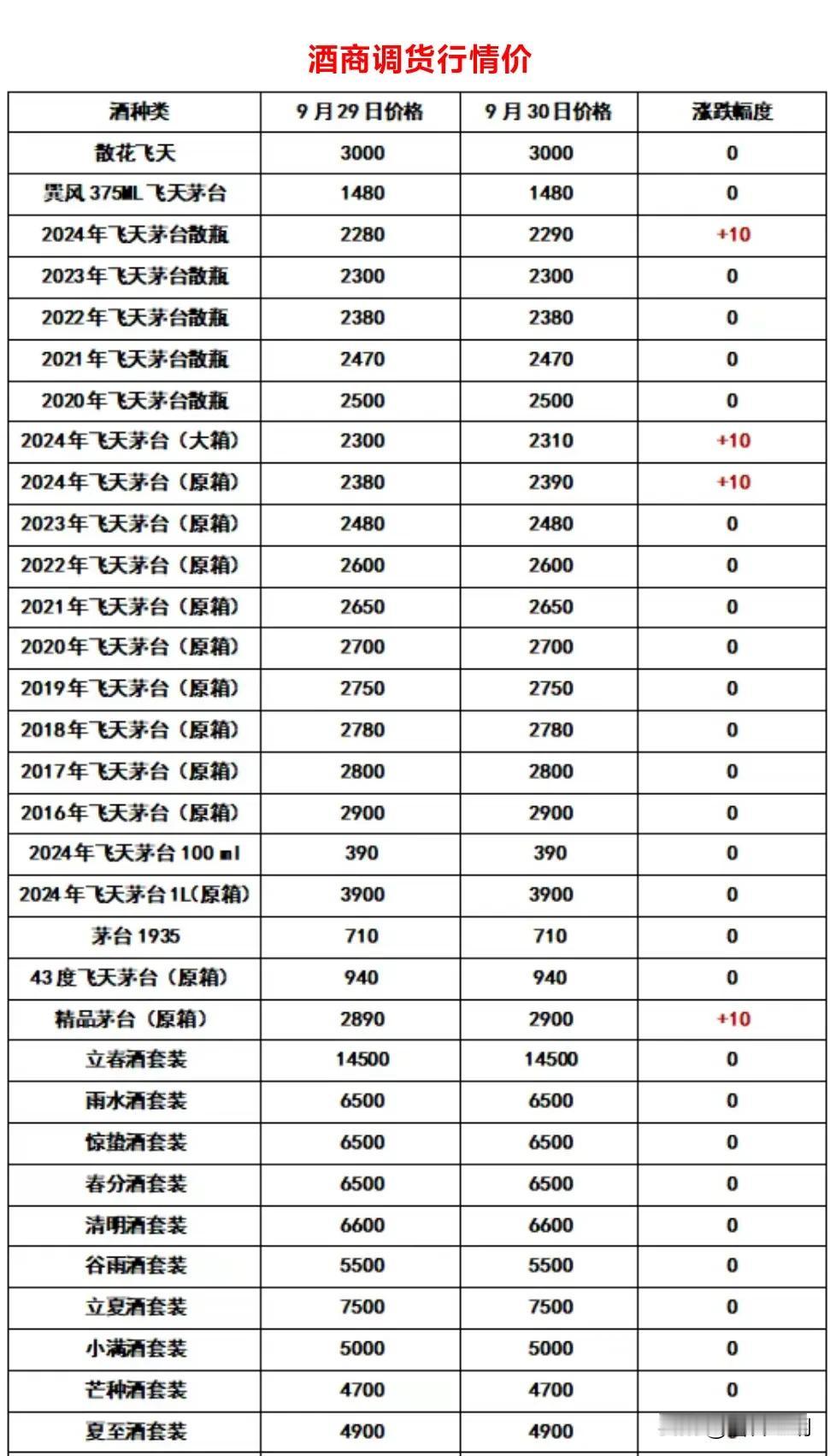 飞天茅台9月30 日行情报价，今日行情价报价有涨有下滑，散飞原箱有涨有下滑#贵州