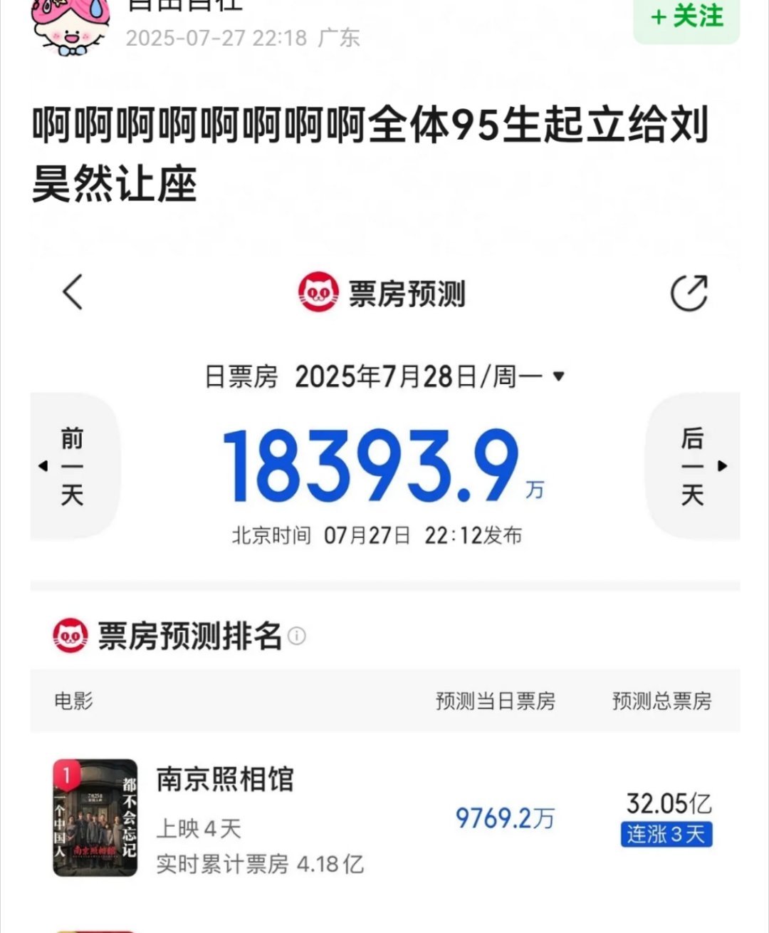 流程好快😂虽然我不是因为刘昊然去看的电影，但人家确实是一番，票房只要超过20亿