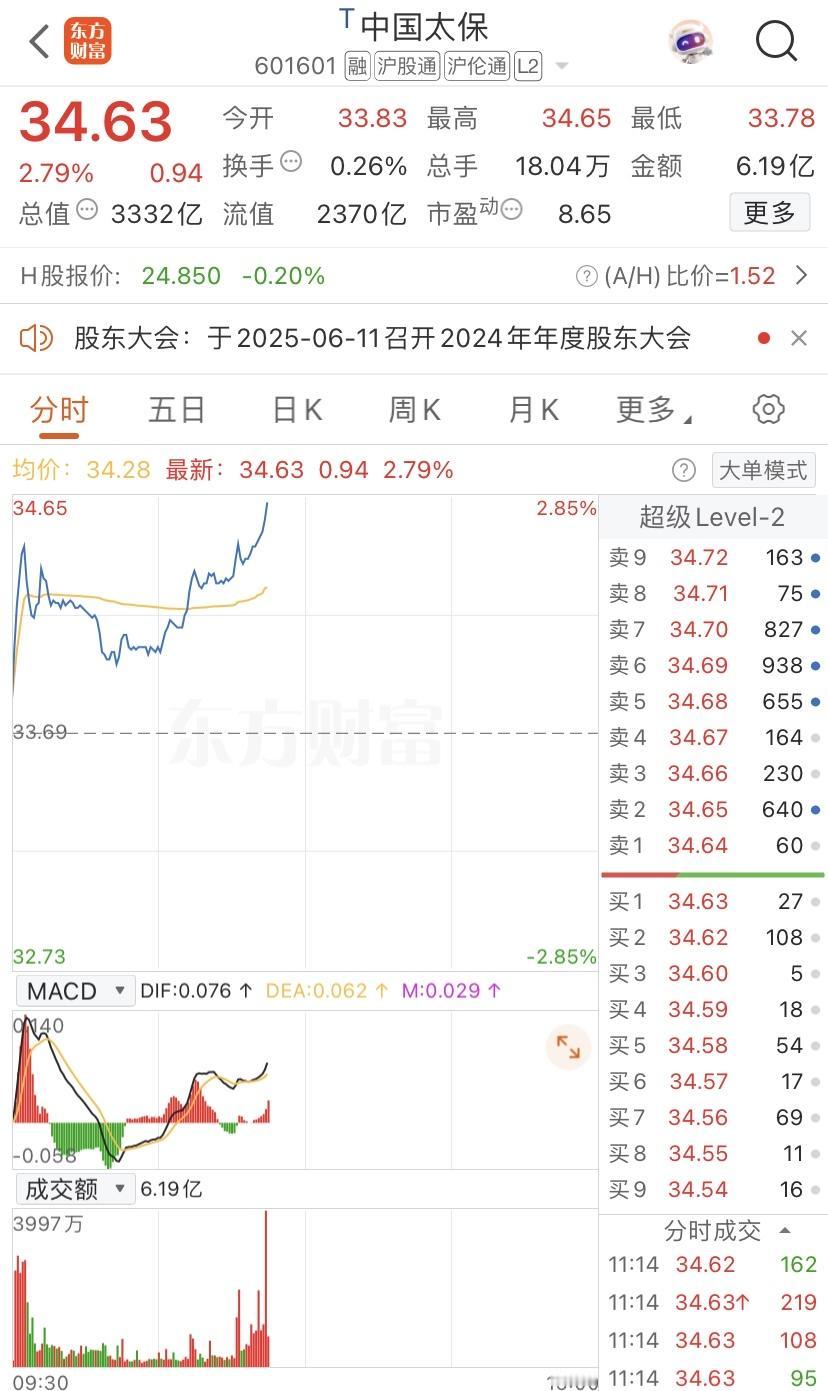 中国太保。

银行股持续新高，长牛慢牛中。

保险股？继续躺平。