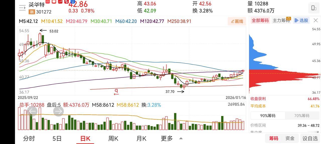 发几张图吧。英华特经过较长时间的下跌，近期又走出七根小阳线。这七根小阳线能不能改